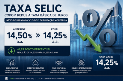 Redução da Selic para 14,25% ao ano e seus reflexos no financiamento imobiliário: uma análise técnica